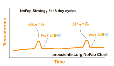 Chart showing peaks of testosterone every 7 days while on NoFap