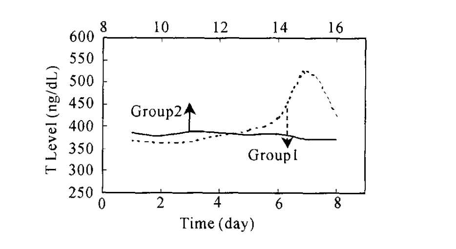 Results showing group 2 remaining static in their test levels and group 1 experiencing a day 7 peak